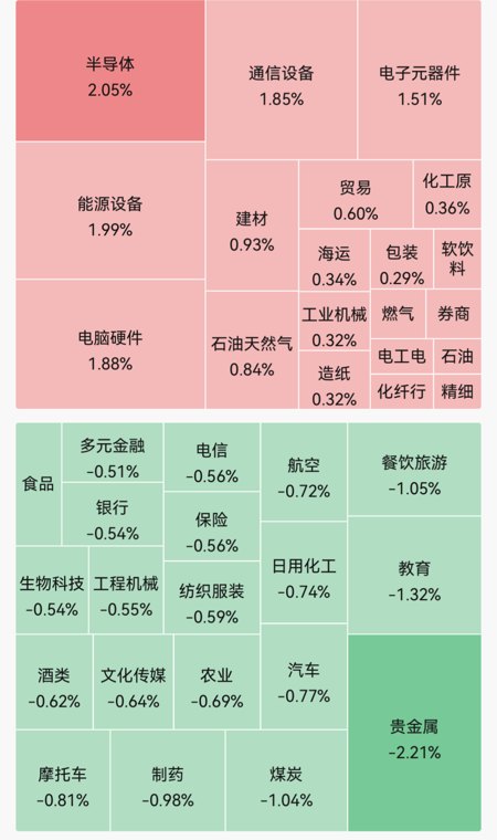 四大指数高开，但超2800股飘绿！存储芯片、先进封装走强；贵金属领跌｜早盘播报
