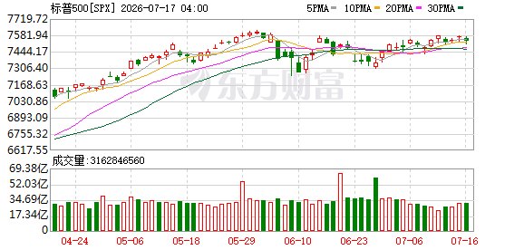 华尔街下半年展望：上调标普500指数目标位